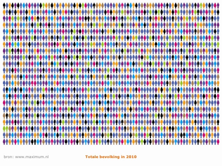 Totale bevolking in 2010<br />bron: www.maximum.nl<br />