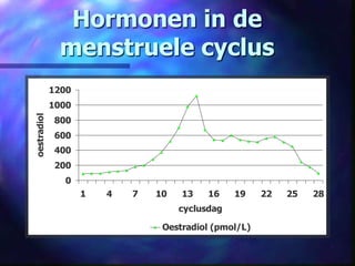 Hormonen in de
menstruele cyclus
0
200
400
600
800
1000
1200
1 4 7 10 13 16 19 22 25 28
cyclusdag
oestradiol
Oestradiol (pmol/L)
 