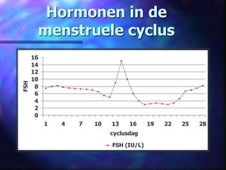 Hormonen in de
menstruele cyclus
0
2
4
6
8
10
12
14
16
1 4 7 10 13 16 19 22 25 28
cyclusdag
FSH
FSH (IU/L)
 