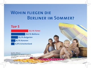 Wohin fliegen die
      Berliner im Sommer?
Top 5
                             32,3 % Türkei
                       26,5 % Mallorca
            13,2 % Bulgarien
        8,5 % Kanaren
      6,8 % Griechenland



Quelle: alltours
Datenbasis: ca. 30.000 Fluggäste
mit Abflügen zwischen 1.6. und 31.8.
ab Berlin
 