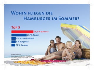 Wohin fliegen die
    Hamburger im Sommer?
Top 5
                                       39,9 % Mallorca
                        27,7 % Türkei
       8,2 % Griechenland
       8 % Bulgarien
       7,2 % Kanaren



Quelle: alltours
Datenbasis: ca. 25.000 Fluggäste
mit Abflügen zwischen 1.6. und 31.8.
ab Hamburg
 