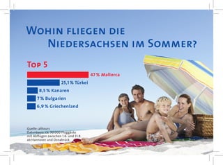 Wohin fliegen die
  Niedersachsen im Sommer?
Top 5
                                       47 % Mallorca
                      25,1 % Türkei
        8,5 % Kanaren
      7 % Bulgarien
      6,9 % Griechenland



Quelle: alltours
Datenbasis: ca. 30.000 Fluggäste
mit Abflügen zwischen 1.6. und 31.8.
ab Hannover und Osnabrück
 