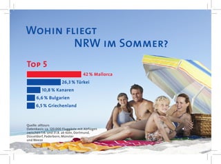 Wohin fliegt
        NRW im Sommer?
Top 5
                                    42 % Mallorca
                      26,3 % Türkei
         10,8 % Kanaren
      6,6 % Bulgarien
      6,5 % Griechenland



Quelle: alltours
Datenbasis: ca. 120.000 Fluggäste mit Abflügen
zwischen 1.6. und 31.8. ab Köln, Dortmund,
Düsseldorf, Paderborn, Münster
und Weeze
 