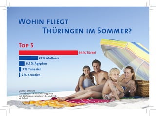 Wohin fliegt
     Thüringen im Sommer?
Top 5
                                       64 % Türkei
                   21 % Mallorca
      6,7 % Ägypten
   3 % Tunesien
  2 % Kroatien



Quelle: alltours
Datenbasis: ca. 10.000 Fluggäste
mit Abflügen zwischen 1.6. und 31.8.
ab Erfurt
 