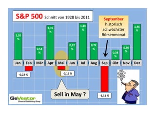 S&P 500 Schnitt von 1928 bis 2011                        September
                                         1,49             historisch
                    1,35                                                       1,46
                     %
                                          %             schwächster             %
1,20                                                    Börsenmonat
 %

                                  0,72          0,72
             0,54                  %             %                      0,60
              %                                                  0,38    %
                                                                  %

Jan    Feb   Mär    Apr     Mai   Jun    Jul    Aug     Sep      Okt    Nov    Dez

  -0,22 %                     -0,16 %




                           Sell in May ?               -1,11 %
 