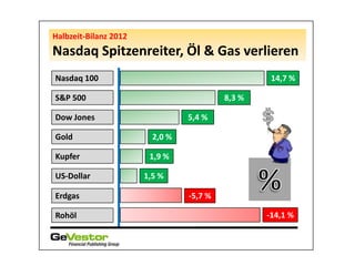 Halbzeit-Bilanz 2012
Nasdaq Spitzenreiter, Öl & Gas verlieren
Nasdaq 100                                         14,7 %

S&P 500                                   8,3 %

Dow Jones                        5,4 %

Gold                     2,0 %

Kupfer                  1,9 %

US-Dollar              1,5 %

Erdgas                           -5,7 %

Rohöl                                             -14,1 %
 