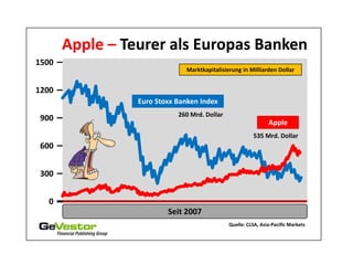 Apple – Teurer als Europas Banken
1500
                              Marktkapitalisierung in Milliarden Dollar


1200
                 Euro Stoxx Banken Index
                            260 Mrd. Dollar
 900                                                           Apple
                                                        535 Mrd. Dollar
 600


300


  0
                         Seit 2007
                                              Quelle: CLSA, Asia-Pacific Markets
 