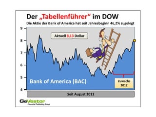 Der „Tabellenführer“ im DOW
    Die Aktie der Bank of America hat seit Jahresbeginn 46,2% zugelegt
9
                     Aktuell 8,13 Dollar
8


7


6


5
      Bank of America (BAC)                                Zuwachs
                                                             2012
4
                             Seit August 2011
 