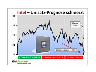 Intel – Umsatz-Prognose schmerzt
30

                                                                   Montag
28                                                                  -4,1%




26



24
                                               Seit Jahresbeginn = -4,3%

22
     1. Quartal 2012 = +15,9%   2. Quartal 2012 = -5,2%     3 Q 2012 = -12,9%
 
