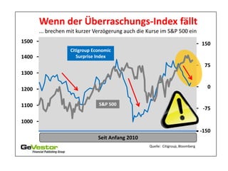 Wenn der Überraschungs-Index fällt
       ... brechen mit kurzer Verzögerung auch die Kurse im S&P 500 ein
1500                                                                              150
                   Citigroup Economic
1400                  Surprise Index
                                                                                   75
1300

1200                                                                                0


1100                           S&P 500
                                                                                   -75

1000
                                                                                  -150
                               Seit Anfang 2010
                                                   Quelle: Citigroup, Bloomberg
 