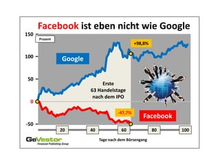 Facebook ist eben nicht wie Google
150
      Prozent
                                                +98,8%

100
                Google

 50
                              Erste
                         63 Handelstage
                          nach dem IPO
  0
                                       -47,7%
                                                    Facebook
-50
                20       40              60              80    100
                              Tage nach dem Börsengang
 