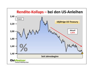 Rendite-Kollaps – bei den US-Anleihen
2,40
       Prozent

                                   10jährige US-Treasury
2,20

                                               Aktuell
2,00                                           1,41%


1,80


1,60


1,40
          %
                    Seit Jahresbeginn
 