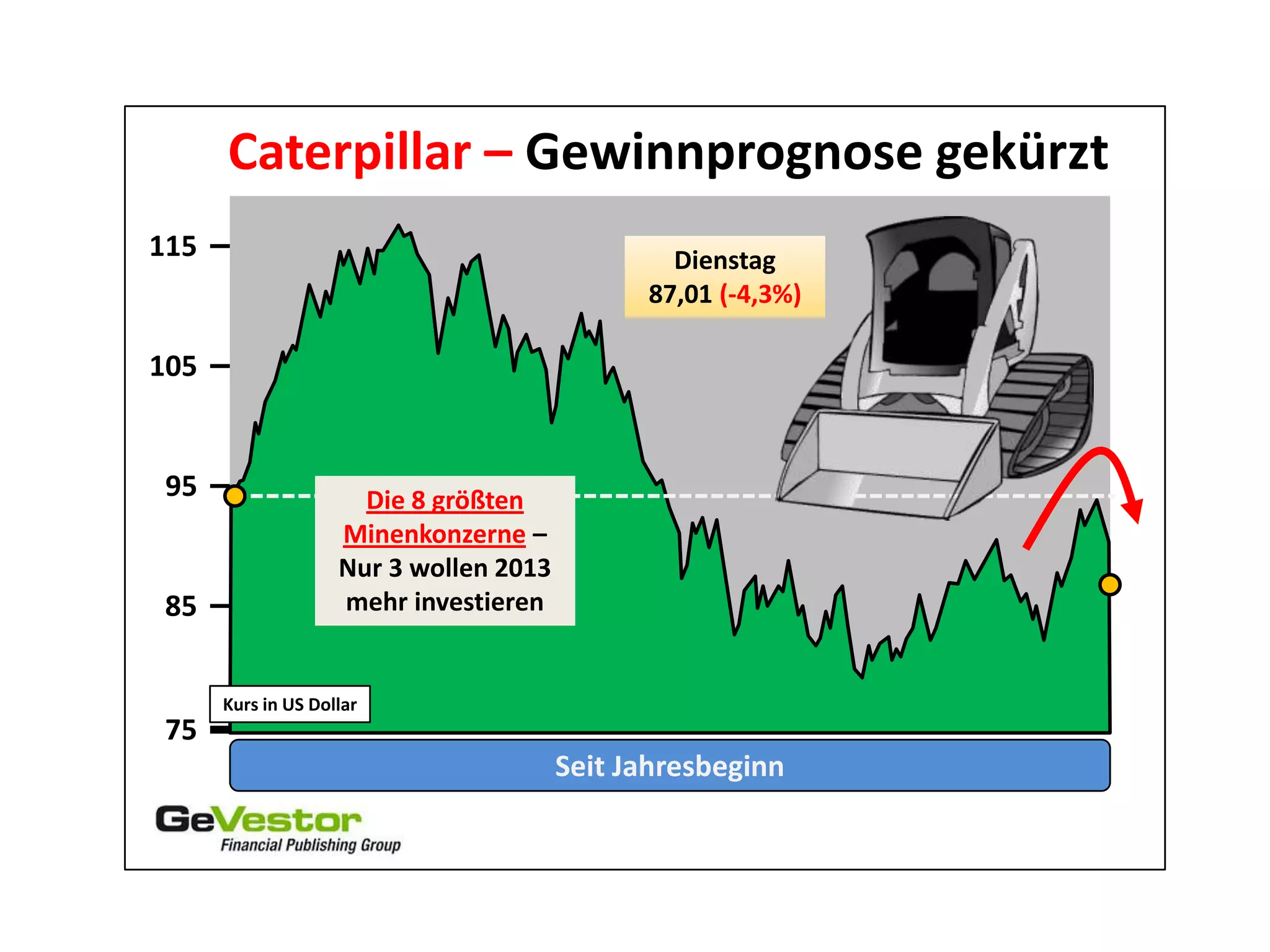 Caterpillar – Gewinnprognose gekürzt
115 Dienstag
87,01 (-4,3%)
105
95 Die 8 größten
Minenkonzerne –
Nur 3 wollen 2013
85 mehr investieren
Kurs in US Dollar
75
Seit Jahresbeginn