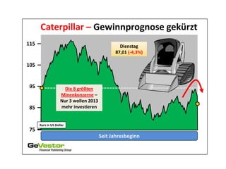 Caterpillar – Gewinnprognose gekürzt
115                                             Dienstag
                                              87,01 (-4,3%)

105


 95                   Die 8 größten
                    Minenkonzerne –
                    Nur 3 wollen 2013
85                  mehr investieren


      Kurs in US Dollar
75
                                        Seit Jahresbeginn
 