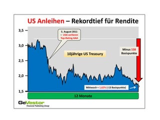 US Anleihen – Rekordtief für Rendite
3,5             5. August 2011
                – USA verlieren
                Top-Rating AAA

3,0
                                                                 Minus 158
                     10jährige US Treasury                      Basispunkte

2,5


2,0

                                  Mittwoch = 1,62% (-13 Basispunkte)
1,5
                           12 Monate
 