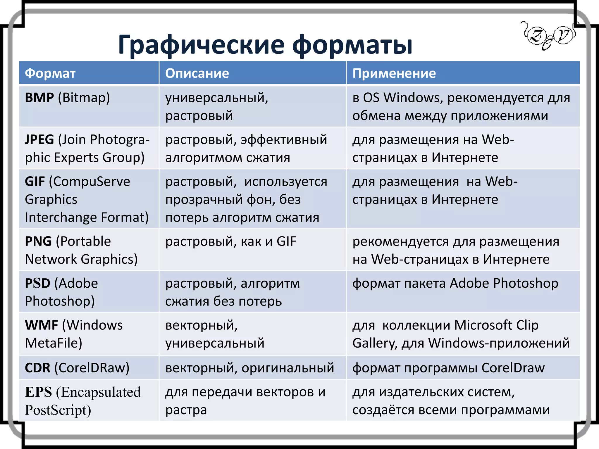 Формат Описание Применение
BMP (Bitmap) универсальный,
растровый
в OS Windows, рекомендуется для
обмена между приложениями
JPEG (Join Photogra-
phic Experts Group)
растровый, эффективный
алгоритмом сжатия
для размещения на Web-
страницах в Интернете
GIF (CompuServe
Graphics
Interchange Format)
растровый, используется
прозрачный фон, без
потерь алгоритм сжатия
для размещения на Web-
страницах в Интернете
PNG (Portable
Network Graphics)
растровый, как и GIF рекомендуется для размещения
на Web-страницах в Интернете
PSD (Adobe
Photoshop)
растровый, алгоритм
сжатия без потерь
формат пакета Adobe Photoshop
WMF (Windows
MetaFile)
векторный,
универсальный
для коллекции Microsoft Clip
Gallery, для Windows-приложений
CDR (CorelDRaw) векторный, оригинальный формат программы CorelDraw
EPS (Encapsulated
PostScript)
для передачи векторов и
растра
для издательских систем,
создаётся всеми программами
Графические форматы
 