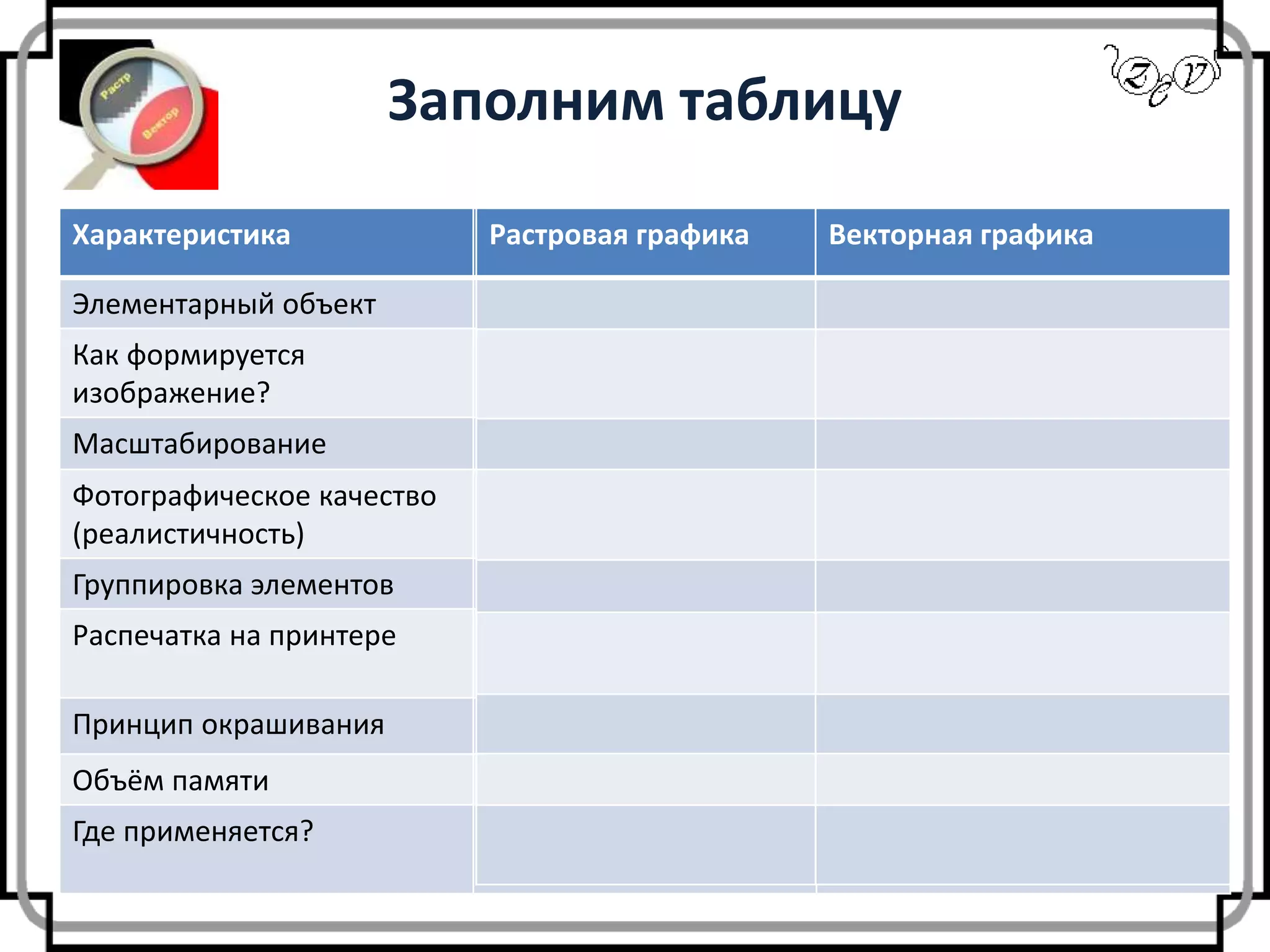 Заполним таблицу
Характеристика Растровая графика Векторная графика
Элементарный объект пиксель (точка) контур (линия)
Как формируется
изображение?
из точек различного
цвета (растр)
из графических примитивов
Масштабирование нет да
Фотографическое качество
(реалистичность)
да нет
Группировка элементов нет да
Распечатка на принтере легко иногда не печатается или
выглядит не так
Принцип окрашивания каждый пиксель вся фигура
Объём памяти очень большой не большой
Где применяется? для художественного
творчества
для хранения высокоточных
изображений
Растровая графика Векторная графика
 