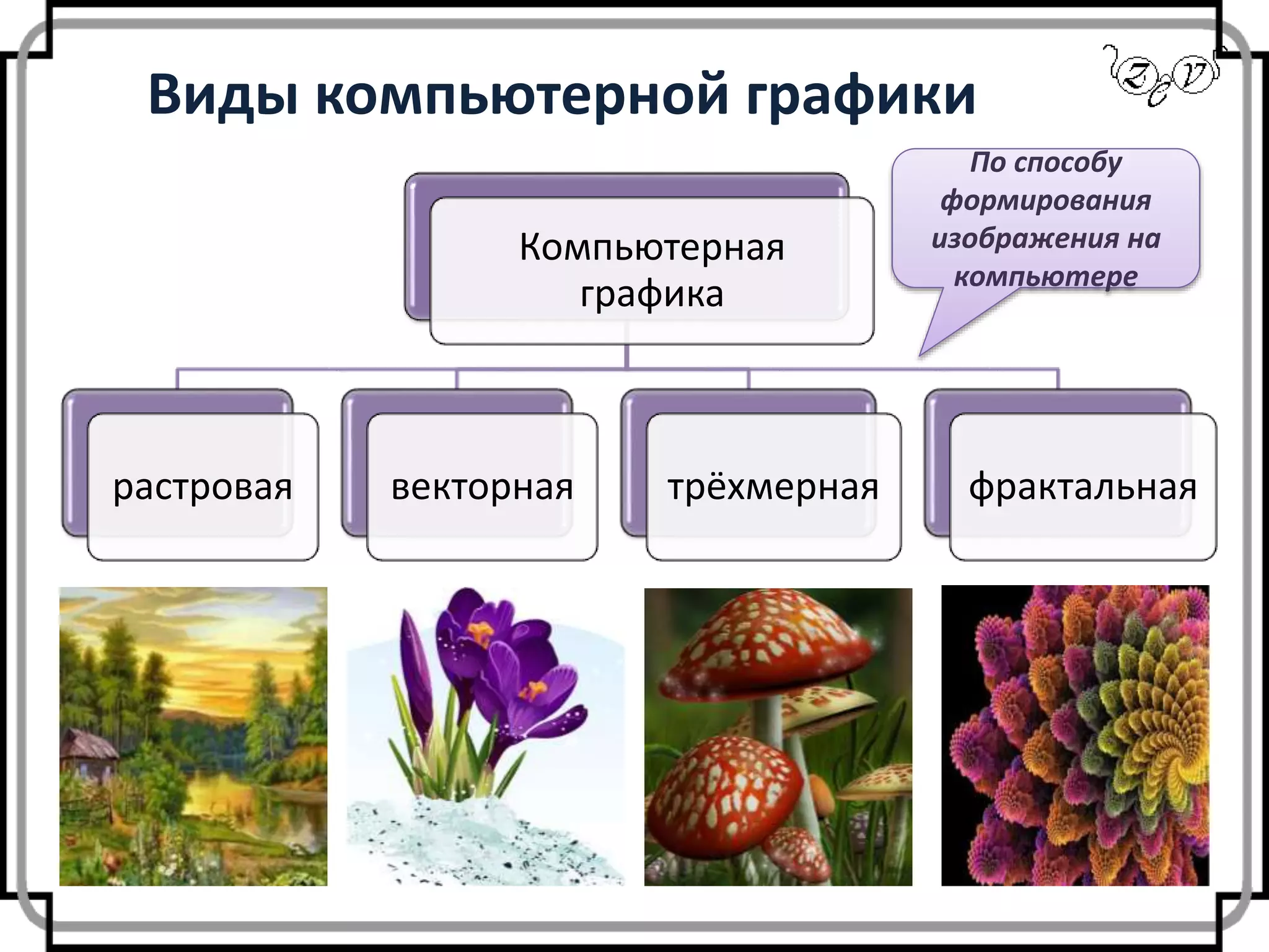 Виды компьютерной графики
Компьютерная
графика
растровая векторная трёхмерная фрактальная
По способу
формирования
изображения на
компьютере
 