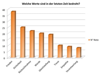 0
5
10
15
20
25
30
35
40
Welche Werte sind in der letzten Zeit bedroht?
N° Note
 