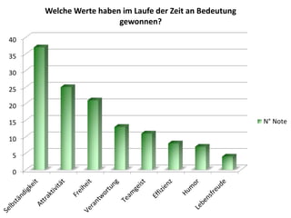 0
5
10
15
20
25
30
35
40
Welche Werte haben im Laufe der Zeit an Bedeutung
gewonnen?
N° Note
 