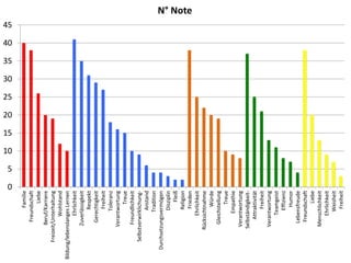 0
5
10
15
20
25
30
35
40
45 Familie
Freundschaft
Liebe
Beruf/Karriere
Freizeit/Unterhaltung
Wohlstand
Bildung/lebenslangesLernen
Ehrlichkeit
Zuverlässigkeit
Respekt
Gerechtigkeit
Freiheit
Toleranz
Verantwortung
Treue
Freundlichkeit
Selbstverwirklichung-
Anstand
Tradition
Durchsetzungsvermögen
Disziplin
Fleiß
Religion
Frieden
Ehrlichkeit
Rücksichtnahme
Würde
Gleichstellung
Treue
Empathie
Verantwortung
Selbständigkeit-
Attraktivität
Freiheit
Verantwortung
Teamgeist
Effizienz
Humor
Lebensfreude
Freundschaft
Liebe
Menschlichkeit
Ehrlichkeit
Weisheit
Freiheit
N° Note
 