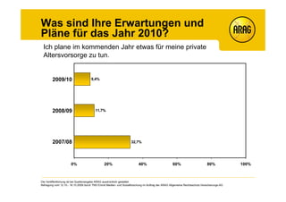 Was sind Ihre Erwartungen und
Pläne für das Jahr 2010?
 Ich plane im kommenden Jahr etwas für meine private
 Altersvorsorge zu tun.


        2009/10                      9,4%




        2008/09                         11,7%




        2007/08                                                    32,7%




                      0%                       20%                       40%                       60%                       80%            100%



Die Veröffentlichung ist bei Quellenangabe ARAG ausdrücklich gestattet.
Befragung vom 12.10.- 18.10.2009 durch TNS Emnid Medien- und Sozialforschung im Auftrag der ARAG Allgemeine Rechtsschutz-Versicherungs-AG
 