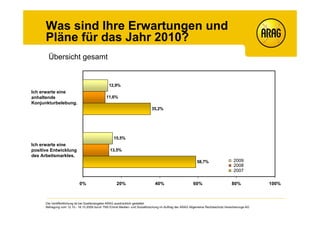 Was sind Ihre Erwartungen und
      Pläne für das Jahr 2010?
       Übersicht gesamt


                                                12,9%
Ich erwarte eine
anhaltende                                    11,6%
Konjunkturbelebung.
                                                                             35,2%




                                                   15,5%
Ich erwarte eine
positive Entwicklung                             13,5%
des Arbeitsmarktes.
                                                                                                           58,7%                    2009
                                                                                                                                    2008
                                                                                                                                    2007

                            0%                       20%                       40%                       60%                       80%            100%



      Die Veröffentlichung ist bei Quellenangabe ARAG ausdrücklich gestattet.
      Befragung vom 12.10.- 18.10.2009 durch TNS Emnid Medien- und Sozialforschung im Auftrag der ARAG Allgemeine Rechtsschutz-Versicherungs-AG
 