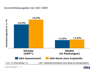 Arzneimittelausgaben der GKV 2009



                                        +5,3%
Veränderungsrate in +/-%




                           +4,4%




                                                                     +1,5%            +1,6%




                                   Umsatz                                  Absatz
                                   (AVP*)                             (in Packungen)

                            GKV-Gesamtmarkt               GKV-Markt ohne Impfstoffe

     Quelle: IMS PharmaScope® GKV           * AVP = Apothekenverkaufspreis (ohne Abzug von Zwangsrabatten)


© 2010, IMS HEALTH         •   1
 