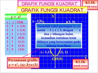 GRAFIK FUNGSI KUADRAT
y = 1. y f: x→ f: x→ f(x) bx
f(x); = FUNGSI KUADRAT
GRAFIK f(x); f(x) = ax2 + = x2+ c
y
9
4
1
0
1
4
9

Titik
(–3,9)
(–2,4)
(–1,1)
(0,0)
(1,1)
(2,4)
(3,9)

untuk terus

Y

y = x2
x
–3
–2
–1
0
1
2
3

KLIK

(– 3,9)

(3, 9)

Susunlah tabelsebagai
Grafiknya pasangan (x, y)
untuk – 3 < x < 3, dengan
x
berikut
dan y bilangan bulat,
(klik untuk terus)
kemudian tentukan letak
(– 2,4) yang bersesuaian pada
(2, 4)
titiknya
bidang koordinat

Persamaan grafik:
y = x2 , {x|–3<x<3}

(– 1,1)

(1, 1)

O(0,0)

X
KLIK
untuk terus

 