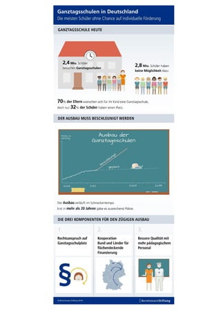 Infografik: Ganztagsschulen in Deutschland