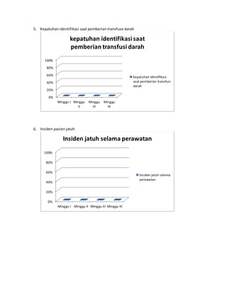 5. Kepatuhan identifikasi saat pemberian transfuse darah
6. Insiden pasien jatuh
0%
20%
40%
60%
80%
100%
Minggu I Minggu
II
Minggu
III
Minggu
IV
kepatuhan identifikasisaat
pemberian transfusi darah
kepatuhan identifikasi
saat pemberian transfusi
darah
0%
20%
40%
60%
80%
100%
Minggu I Minggu II Minggu III Minggu IV
Insiden jatuh selama perawatan
Insiden jatuh selama
perawatan
 