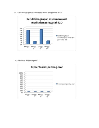 9. Ketidaklengkapan assesmen awal medis dan perawat di IGD
10. Presentasi dispensing eror
0%
2%
4%
6%
8%
10%
12%
14%
16%
Minggu I Minggu
II
Minggu
III
Minggu
IV
Ketidaklengkapanassesmen awal
medis dan perawat di IGD
Ketidaklengkapan
assesmen awal medis dan
perawat di IGD
0%
10%
20%
30%
40%
50%
60%
70%
80%
90%
100%
minggu I Minggu
II
Minggu
III
Minggu
IV
Presentasidispensing eror
Presentasi dispensing eror
 