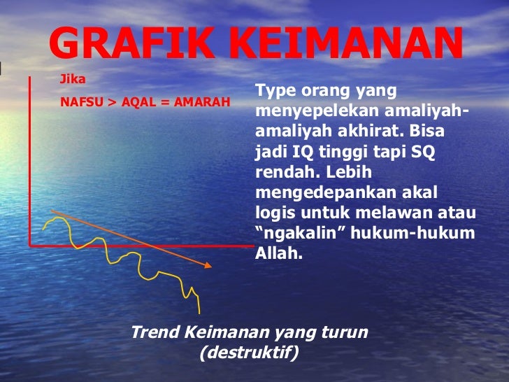 GRAFIK KEIMANAN Jika NAFSU > AQAL = AMARAH Type orang yang menyepelekan amaliyah-amaliyah akhirat. Bisa jadi IQ tinggi tap...
