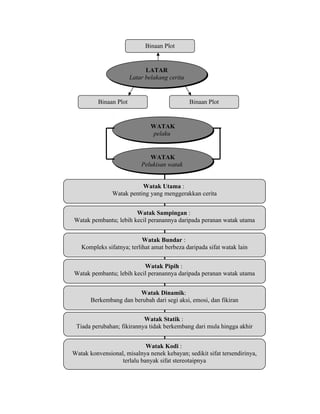 LATAR
Latar belakang cerita
LATAR
Latar belakang cerita
WATAK
pelaku
WATAK
pelaku
WATAK
Pelukisan watak
WATAK
Pelukisan watak
Binaan Plot
Binaan Plot Binaan Plot
Watak Utama :
Watak penting yang menggerakkan cerita
Watak Sampingan :
Watak pembantu; lebih kecil peranannya daripada peranan watak utama
Watak Bundar :
Kompleks sifatnya; terlihat amat berbeza daripada sifat watak lain
Watak Pipih :
Watak pembantu; lebih kecil peranannya daripada peranan watak utama
Watak Dinamik:
Berkembang dan berubah dari segi aksi, emosi, dan fikiran
Watak Statik :
Tiada perubahan; fikirannya tidak berkembang dari mula hingga akhir
Watak Kodi :
Watak konvensional, misalnya nenek kebayan; sedikit sifat tersendirinya,
terlalu banyak sifat stereotaipnya
 