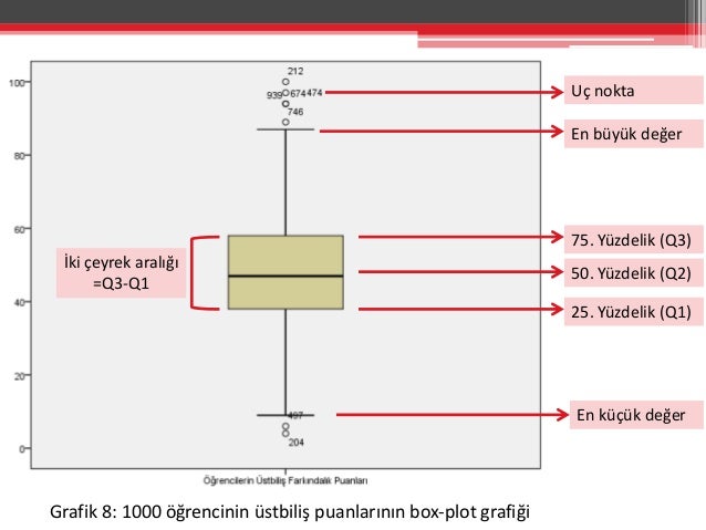 box plot q3 q1 Box GrafiÄi Histogram, Çizgi ve Pasta, Plot box plot q3 q1 Box GrafiÄi Histogram, Çizgi ve Pasta, Plot