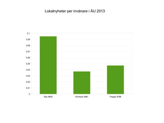 Åbo 9645 Kimitoön 4981 Pargas 8798
0
0,01
0,02
0,03
0,04
0,05
0,06
0,07
0,08
0,09
0,1
Lokalnyheter per invånare i ÅU 2013
 