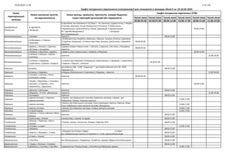23.05.2024 11:30 ст.8 з 26
Графік погодинного відключення електроенергії для споживачів в громадах області на
Часові межі Часові межі Часові межі Часові межі Часові межі Часові межі
00:00-03:30 03:30-07:00 08:00-12:00 13:00-17:00 18:00-21:00 21:00-24:00
23-24.05.2024
Назва
територіальної
громади
Назви населених пунктів,
які відключаються
Назви вулиць, провулків, проспектів, номери будинків,
назви територій організацій або підприємств
Графік погодинних відключень (ГПВ)
Здолбунівська,
Рівненська.
м. Здолбунів,
с.Загороща
м.Здолбунів :вул.Шевченка 4- 92,Нова 1- 44, Цегельна, Садова,Гоголя, Г.Журби,
І.Гончара, Церковна, Нечуя-Левицького,О.Ольжича, П.Чубинського,
Старомильська, пров.Шевченка, Новий, Церковний, Старомильський;
КП "Здолбунівводоканал" с.Загороща :
вул.Старомильська
18:00-21:00
Великомежиріцька с.Іванівка повністю 08:00-12:00
Великомежиріцька
с.В.Межиричі, с.Стовпин,
с.Березівка
с.В.Межирічі (вул.Загребля, Шевченка, І.Франка, Гагаріна, Лисенка, Церковна,
Л.Українки, Корецька), с.Стовпин (вул.Нова, Шкільна, центр села); с.Березівка -
повністю.
00:00-03:30
Великомежиріцька
с.Дивень, с.Застав'я, с.Щекічин,
с.М.Совпа, с.Колодіївка
с.Дивень (права сторона села); с.Застав'я, с.Щекічин, с.М.Совпа, с.Колодіївка -
повністю
00:00-03:30
Великомежиріцька с.Невірків, с.Жорнівка, с.Дивень с.Дивень (ліва сторона села); с.Невірків, с.Жорнівка. 18:00-21:00
Великомежиріцька
с.Світанок, с.Бокшин, с.Бранів,
с.Сапожин.
повністю 21:00-24:00
Великомежиріцька
с.Стовпин, с.Городище,
с.Самостріли, с.Новини, с.Користь
с.Стовпин (вул.Церковна, Розкувщина, Користівська); с.Городище, с.Самостріли,
с.Новини, с.Користь - повністю
03:30-07:00
Корецька м.Корець
вул.Київська 200 - ТзОВ " Укрресурс "; вул.Героїв небесної сотні 29 - ФОП
Тарасова О.В.
08:00-12:00
Корецька м.Корець, с.Жадківка м.Корець (Кобилянської, Спортивна); с.Жадківка - повністю 21:00-24:00
Корецька
с.Ганнівка, с.Копитів, с.Річки,
с.Річеччино, с.Козак
повністю 00:00-03:30
Корецька
с.Гвіздів, с.Морозівка, с.Голичівка,
с.Весняне, с.Сторожів, с.Устя,
с.Франкопіль, с.Дерманка.
повністю 18:00-21:00
Корецька с.Даничів, с.Залізниця. повністю 08:00-12:00
Корецька с.Жадківка - ТП-370 - абоненське повністю 21:00-24:00
Корецька с.Коловерть повністю 08:00-12:00
Корецька
с.Крилів-частково, с.Черниця,
с.Бриків-частково
с.Крилів - вул.Камінського-частково, Новосілка-частково. с.Бриків - вул
Набережна, Озерна; Черниця-повністю
13:00-17:00
Корецька с.Крилів-частково.
с.Крилів, вул.Камінського-частково, Олега Цимощука, Зарічна, Підлісок, Миру,
Тиха, Набережна, Гора, Шкільна-частково, Молодіжна.
13:00-17:00
Корецька с.Крилів-частково. с.Крилів, вул.Новосілка-частково, Голівка, Шкільна-частково 13:00-17:00
Корецька с.Старий Корець повністю 13:00-17:00
Корецька
с.Харалуг, с.Топча, с.Велика і Мала
Клецька
повністю 08:00-12:00
Головинська с.Базальтове, с.Злазне с.Базальтове, с.Злазне: в.Садова 08:00-12:00
Головинська
с.Волиця, с.Перетоки, с.Вигін,
с.Злазне
С.Злазне- Цитень, Колгоспна, Пекарня, Київстар, МТС 08:00-12:00
Головинська с.Головин, с.Садки 13:00-17:00
Головинська с.Звіздівка 08:00-12:00
Головинська с.Корчин, с.Звіздівка, с. Ставок
с.Звіздівка (тр.Головин-Чудви) с.Ставок:
вул.Набережна,Центральна,Л.Українки,п-к Тихій, церква,Ферма,вода
08:00-12:00
Головинська с.Ставок, с.Злазне 08:00-12:00
Деражненська с.Постійне, вул Хмельницького, Подворенці, Полуботка, Церква,Гайдуки,Нечогіївка,школа 08:00-12:00
Деражненська с.Чудви, с.Жильжа, с.Соломка 08:00-12:00
Деражненська с,Деражне, с.Ганнівка, с.Постійне с.Деражне вул Піщана,Лісова, с.Постійне вулНабережна, ферма 13:00-17:00
 