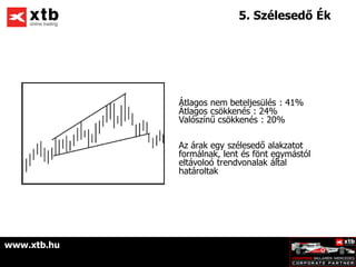 5. Szélesedő Ék




             Átlagos nem beteljesülés : 41%
             Átlagos csökkenés : 24%
             Valószínű csökkenés : 20%

             Az árak egy szélesedő alakzatot
             formálnak, lent és fönt egymástól
             eltávoloó trendvonalak által
             határoltak




www.xtb.hu
 