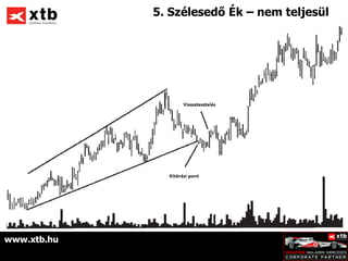 5. Szélesedő Ék – nem teljesül




www.xtb.hu
 