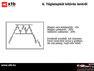 6. Téglalapból kitörés lentről




                Átlagos nem beteljesülés : 0%
                Átlagos csökkenés : 20%
                Valószínű csökkenés : 20%

                Emelkedő trendből, két vízszintes
                trend vonal közé szorul a grafikon,
                ide oda pattog, majd kitör lefelé.




www.xtb.hu
 