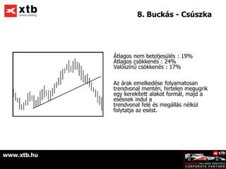 8. Buckás - Csúszka




             Átlagos nem beteljesülés : 19%
             Átlagos csökkenés : 24%
             Valószínű csökkenés : 17%

             Az árak emelkedése folyamatosan
             trendvonal mentén, hirtelen megugrik
             egy kerekített alakot formál, majd a
             esésnek indul a
             trendvonal felé és megállás nélkül
             folytatja az esést.




www.xtb.hu
 