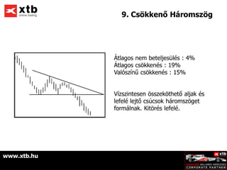 9. Csökkenő Háromszög




             Átlagos nem beteljesülés : 4%
             Átlagos csökkenés : 19%
             Valószínű csökkenés : 15%


             Vízszintesen összeköthető aljak és
             lefelé lejtő csúcsok háromszöget
             formálnak. Kitörés lefelé.




www.xtb.hu
 
