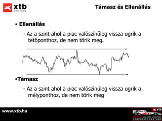 Támasz és Ellenállás


     • Ellenállás
        - Az a szint ahol a piac valószínűleg vissza ugrik a
          tetőponthoz, de nem törik meg.




     •Támasz
        - Az a szint ahol a piac valószínüleg vissza ugrik a
          mélyponthoz, de nem törik meg

www.xtb.hu
 
