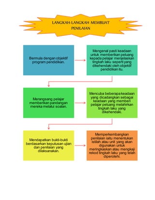 LANGKAH-LANGKAH MEMBUAT 
Bermula dengan objektif 
program pendidikan. 
Mengenal pasti keadaan 
untuk memberikan peluang 
kepada pelajar menjelaskan 
tingkah laku seperti yang 
dikehendaki oleh objektif 
pendidikan itu. 
Merangsang pelajar 
memberikan pandangan 
mereka melalui soalan. 
Mencuba beberapa keadaan 
yang dicadangkan sebagai 
keadaan yang memberi 
pelajar peluang melahirkan 
tingkah laku yang 
dikehendaki. 
Mendapatkan bukti-bukti 
berdasarkan keputusan ujian 
dan penilaian yang 
dilaksanakan. 
Memperkembangkan 
penilaian iaitu menentukan 
istilah atau unit yang akan 
digunakan untuk 
meringkaskan atau mengkaji 
rekod tingkah laku yang telah 
diperolehi. 
PENILAIAN 
 
