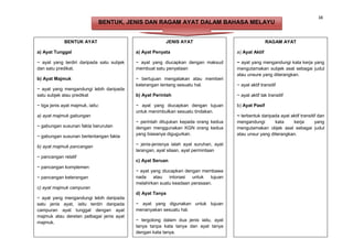 38
                               BENTUK, JENIS DAN RAGAM AYAT DALAM BAHASA MELAYU


              BENTUK AYAT                                JENIS AYAT                                    RAGAM AYAT

a) Ayat Tunggal                            a) Ayat Penyata                             a) Ayat Aktif

~ ayat yang terdiri daripada satu subjek   ~ ayat yang diucapkan dengan maksud         ~ ayat yang mengandungi kata kerja yang
dan satu predikat.                         membuat satu penyataan                      mengutamakan subjek asal sebagai judul
                                                                                       atau unsure yang diterangkan.
b) Ayat Majmuk                             ~ bertujuan mengatakan atau memberi
                                           keterangan tentang sesuatu hal.             ~ ayat aktif transitif
~ ayat yang mengandungi lebih daripada
satu subjek atau predikat                  b) Ayat Perintah                            ~ ayat aktif tak transitif

~ tiga jenis ayat majmuk, iaitu:           ~ ayat yang diucapkan dengan tujuan         b) Ayat Pasif
                                           untuk menimbulkan sesuatu tindakan.
a) ayat majmuk gabungan                                                                ~ terbentuk daripada ayat aktif transitif dan
                                           ~ perintah ditujukan kepada orang kedua     mengandungi       kata     kerja        yang
~ gabungan susunan fakta berurutan         dengan menggunakan KGN orang kedua          mengutamakan objek asal sebagai judul
~ gabungan susunan bertentangan fakta      yang biasanya digugurkan.                   atau unsur yang diterangkan.

b) ayat majmuk pancangan                   ~ jenis-jenisnya ialah ayat suruhan, ayat
                                           larangan, ayat silaan, ayat permintaan
~ pancangan relatif
                                           c) Ayat Seruan
~ pancangan komplemen
                                           ~ ayat yang diucapkan dengan membawa
~ pancangan keterangan                     nada    atau   intonasi  untuk   tujuan
                                           melahirkan suatu keadaan perasaan.
c) ayat majmuk campuran
                                           d) Ayat Tanya
~ ayat yang mengandungi lebih daripada
satu jenis ayat, iaitu terdiri daripada    ~ ayat yang digunakan untuk tujuan
campuran ayat tunggal dengan ayat          menanyakan sesuatu hal.
majmuk atau deretan pelbagai jenis ayat
majmuk.                                    ~ tergolong dalam dua jenis iaitu, ayat
                                           tanya tanpa kata tanya dan ayat tanya
                                           dengan kata tanya.
 