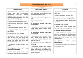 PROSES PENERBITAN AYAT                                                           39



            PENGGUGURAN                               PENYUSUNAN SEMULA                               PELUASAN

- Proses transformasi yang berlaku pada      - Perubahan pada susunan perkataan dan    - Proses menambahkan unsur baharu ke
struktur   ayat     yang    mengakibatkan    frasa dalam ayat dan pengguguran atau     dalam ayat.
pengguguran        unsur-unsur    tertentu   penambahan beberapa unsur.
daripada binaan ayat itu dan pada                                                      - Terdapat empat jenis peluasan, iaitu:
peringkat struktur permukaan, unsur yang     - Tidak membawa perubahan pada makna
                                             ayat.                                     a) peluasan frasa nama sebagai subjek
digugurkan itu tidak lagi wujud.
                                             - Tiga jenis proses, iaitu:               ~ boleh diluaskan melalui pemancangan
- Terdapat tiga jenis pengguguran, iaitu;                                              ayat relatif
a) pengguguran frasa nama sebagai            a) penyusunan semula frasa nama
                                             sebagai subjek                            b) peluasan frasa predikat
subjek
                                             ~ penyusunan semula frasa nama sebagai    ~ frasa nama dalam predikat boleh
~ pengguguran subjek kata ganti nama                                                   diperluas dengan pemancangan ayat relatif
                                             subjek boleh berlaku melalui proses
~ pengguguran subjek yang serupa dalam       transformasi pasif                        c) peluasan dengan kata hubung
ayat majmuk
                                             b) penyusunan semula frasa nama           ~ berlaku melalui proses penggabungan
b) pengguguran frasa predikat                sebagai objek
                                                                                       ayat yang melibatkan dua konstituen yang
~pengguguran seluruh frasa predikat,         ~ penyusunan semula frasa nama sebagai    sama dengan menggunakan kata hubung
sama ada frasa kerja yang serupa, frasa      objek terjadi pada ayat-ayat yang         seperti dan, tetapi, kerana, jika, walau
nama yang serupa, frasa adjektif yang        mengandungi dua jenis objek iaitu objek   bagaimanapun.
serupa, frasa adjektif yang serupa atau      tepat dan objek sipi.                     d)    peluasan         melalui       proses
frasa sendi nama yang serupa                                                           komplementasi
                                             c) penyusunan semula melalui ayat
~ pengguguran bahagian-bahagian frasa        songsang                                  ~ proses memancangkan ayat komplemen
predikat
                                             ~ penyusunan berlaku pada ayat-ayat       ke dalam ayat induk
c) pengguguran frasa         nama     yang   yang mengandungi keterangan seperti
mendahului frasa relatif                     tempat, masa, syarat dan munasab yang
                                             dikedepankan apabila keterangan itu
~ frasa nama yang serupa yang                hendak difokuskan.
mendahului frasa relativ boleh digugurkan
 