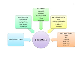 31



                                 RAGAM AYAT
                                  -ayat aktif
                                  -ayat pasif
                                SUSUNAN AYAT
             JENIS-JENIS AYAT                   PROSES PENERBITAN
                                    -biasa
              -ayat penyata                            AYAT
                                  -songsang
              -ayat perintah                    -konsep ayat terbitan
               -ayat seruan                        -pengguguran
               -ayat tanya                           -peluasan



                                                            ASPEK TANDA BACAAN
                                                                   - koma
                                                                    -titik
FRASA, KLAUSA & AYAT            SINTAKSIS                         -sempang
                                                                 -tanda petik
                                                                 -tanda tanya
                                                                 -tanda seru
 