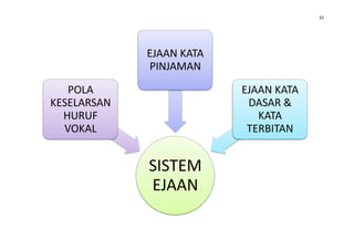 32




             EJAAN KATA
             PINJAMAN
   POLA                   EJAAN KATA
KESELARSAN                 DASAR &
  HURUF                      KATA
  VOKAL                    TERBITAN


             SISTEM
             EJAAN
 