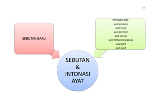 33




                              INTONASI AYAT
                              -ayat penyata
                                -ayat tanya
                              -ayat perintah
                               -ayat seruan
SEBUTAN BAKU              -ayat terbalik/songsang
                                -ayat aktif
                                -ayat pasif




               SEBUTAN
                  &
               INTONASI
                 AYAT
 