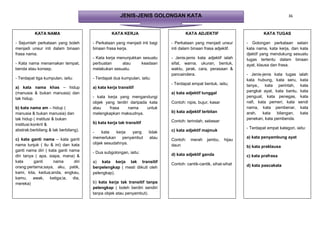 JENIS-JENIS GOLONGAN KATA                                                           36



          KATA NAMA                             KATA KERJA                         KATA ADJEKTIF                           KATA TUGAS

- Sejumlah perkataan yang boleh       - Perkataan yang menjadi inti bagi    - Perkataan yang menjadi unsur        - Golongan perkataan selain
menjadi unsur inti dalam binaan       binaan frasa kerja.                   inti dalam binaan frasa adjektif.     kata nama, kata kerja, dan kata
frasa nama.                                                                                                       djektif yang mendukung sesuatu
                                      - Kata kerja menunjukkan sesuatu      - Jenis-jenis kata adjektif ialah     tugas tertentu dalam binaan
- Kata nama menamakan tempat,         perbuatan      atau     keadaan       sifat, warna, ukuran, bentuk,         ayat, klausa dan frasa.
benda atau konsep.                    melakukan sesuatu.                    waktu, jarak, cara, perasaan &
                                                                            pancaindera.                          - Jenis-jenis kata tugas ialah
- Terdapat tiga kumpulan, iaitu:      - Terdapat dua kumpulan, iaitu:                                             kata hubung, kata seru, kata
                                                                            - Terdapat empat bentuk, iaitu;       tanya,, kata perintah, kata
a) kata nama khas – hidup             a) kata kerja transitif
(manusia & bukan manusia) dan                                               a) kata adjektif tunggal              pangkal ayat, kata bantu, kata
tak hidup.                            - kata kerja yang mengandungi                                               penguat, kata penegas, kata
                                      objek yang terdiri daripada kata      Contoh: nipis, bujur, kasar           nafi, kata pemeri, kata sendi
b) kata nama am – hidup (             atau    frasa     nama     untuk                                            nama, kata pembenar, kata
manusia & bukan manusia) dan          melengkapkan maksudnya.               b) kata adjektif terbitan             arah,   kata   bilangan,  kata
tak hidup ( institusi & bukan                                                                                     penekan, kata pembenda.
                                      b) kata kerja tak transitif           Contoh: terindah, sebesar
institusi:konkrit &
abstrak:berbilang & tak berbilang).                                                                               - Terdapat empat kategori, iaitu:
                                      -   kata    kerja   yang      tidak   c) kata adjektif majmuk
                                      memerlukan     penyambut       atau                                         a) kata penyambung ayat
c) kata ganti nama – kata ganti                                             Contoh:   merah     jambu,    hijau
nama tunjuk ( itu & ini) dan kata     objek sesudahnya.                     daun                                  b) kata praklausa
ganti nama diri ( kata ganti nama     - Dua subgolongan, iaitu:
diri tanya ( apa, siapa, mana) &                                            d) kata adjektif ganda                c) kata prafrasa
kata      ganti     nama       diri   a) kata kerja tak transitif
                                                                            Contoh: cantik-cantik, sihat-sihat    d) kata pascakata
orang:pertama;saya, aku, patik,       berpelengkap ( mesti diikuti oleh
kami, kita, kedua;anda, engkau,       pelengkap).
kamu, awak, ketiga;ia, dia,
mereka)                               b) kata kerja tak transitif tanpa
                                      pelengkap ( boleh berdiri sendiri
                                      tanpa objek atau penyambut).
 